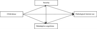 Association Between Child Abuse Experience and Pathological Internet Use Among Chinese University Students: The Mediating Roles of Security and Maladaptive Cognitions